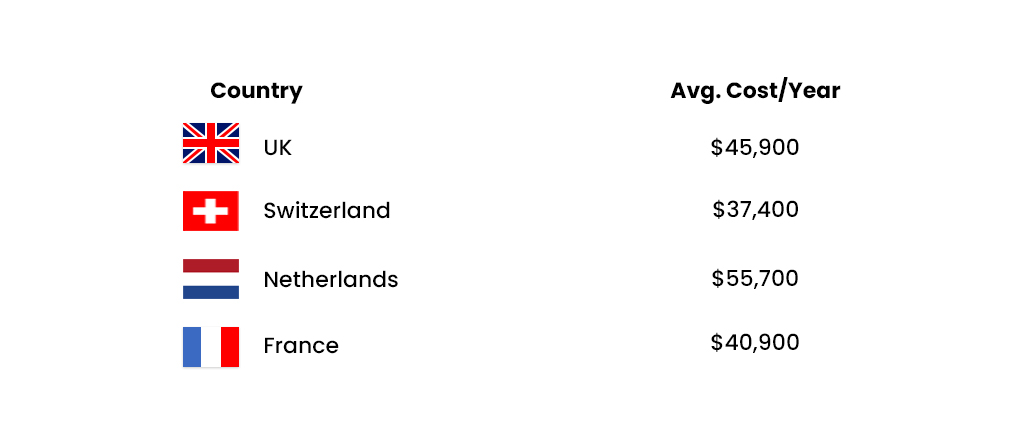 AngularJS developers cost in West Europe