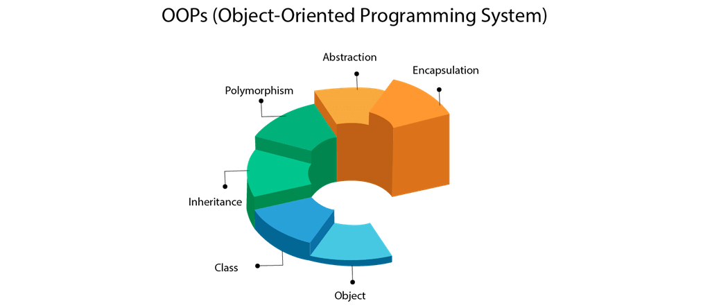 Object-Oriented Programming Language