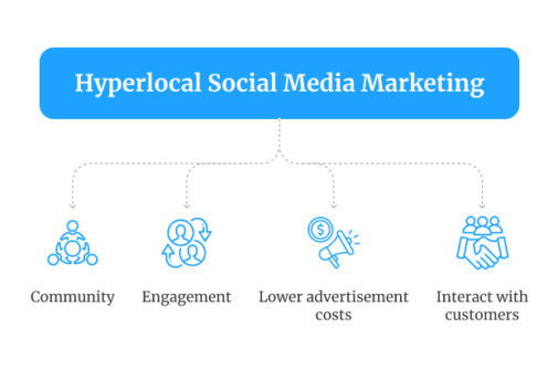 Advanced Strategies for Driving Conversions With Hyperlocal Social Media Marketing