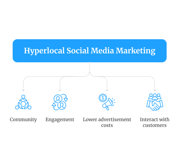 Hyperlocal Social Media Marketing